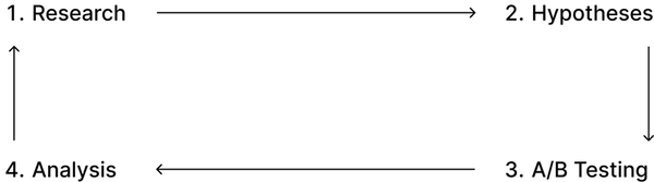 Our 4-step process: Research, Hypotheses, A/B Testing, Analysis
